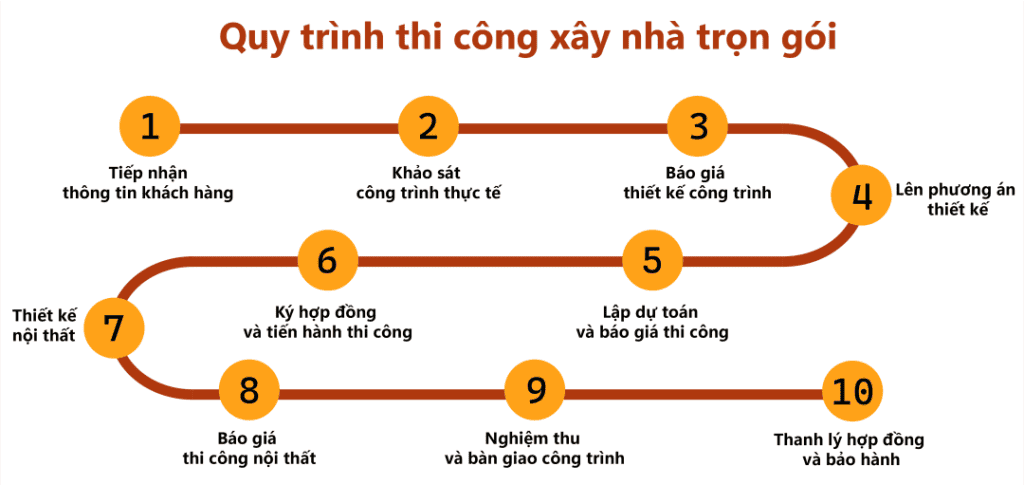 QUY TRÌNH THI CÔNG XÂY NHÀ TRỌN GÓI